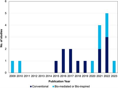 Sustainability of bio-mediated and bio-inspired ground improvement techniques for geologic hazard mitigation: a systematic literature review